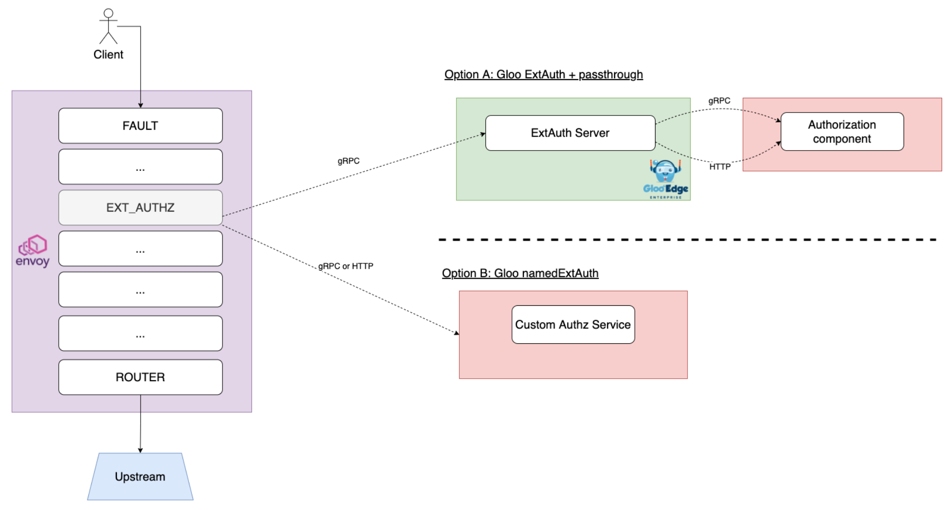 Calling an external authorization service